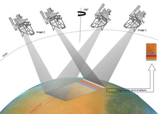 FIGURE 1: Schéma de l'approche d'imagerie pour CaSSIS.